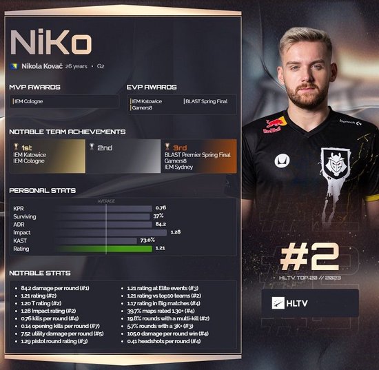 IEM科隆当前选手rating榜单Top5：NiKo暂居榜首