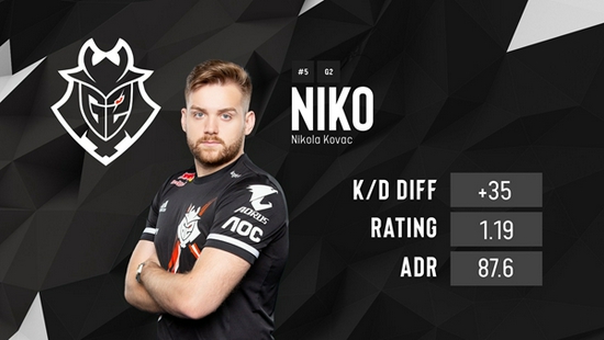 Ryze：s1mple单枪匹马终结了Astralis的辉煌时代