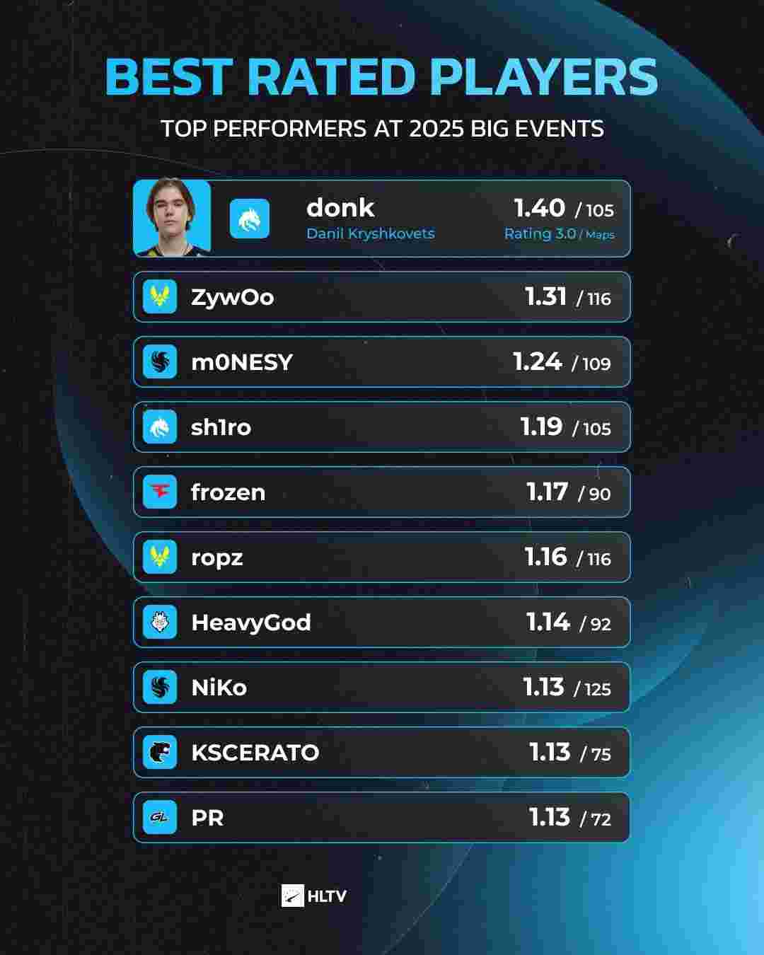 团队一无法战胜团队二 + 青训？唐圆被送给了 Royal Never Give Up ，输给了 LGD.Y ，遭遇了两连败。